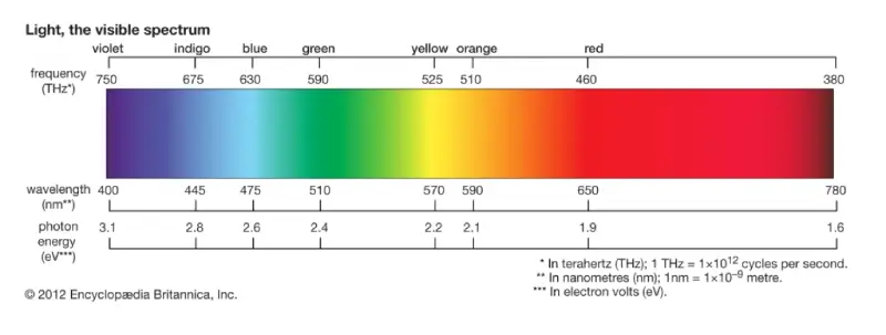 Choosing the Wrong Spectrum