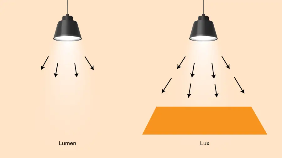 Lux vs Lumens