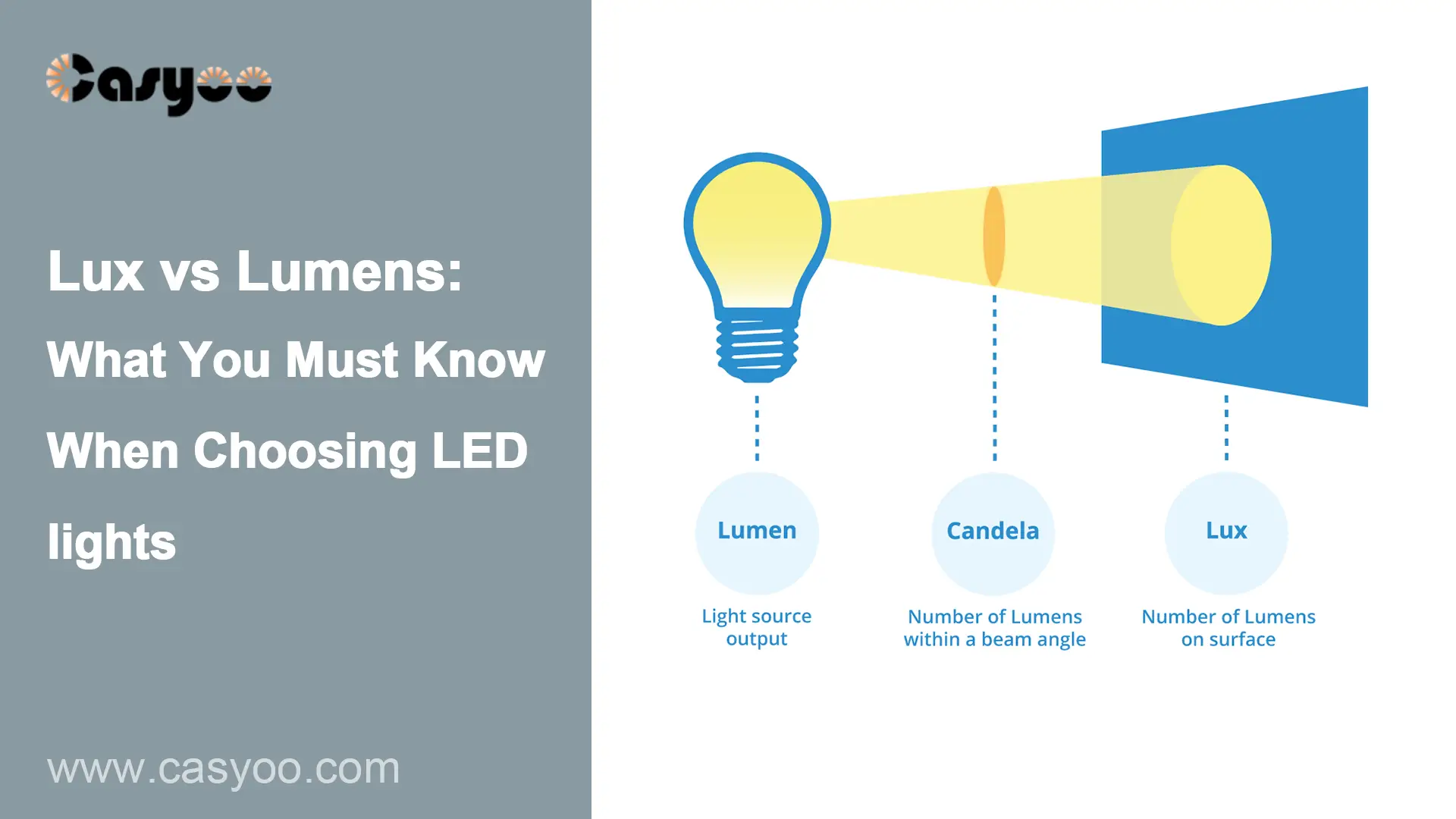 Lux vs Lumens : ce que vous devez savoir lors du choix des lampes LED ...