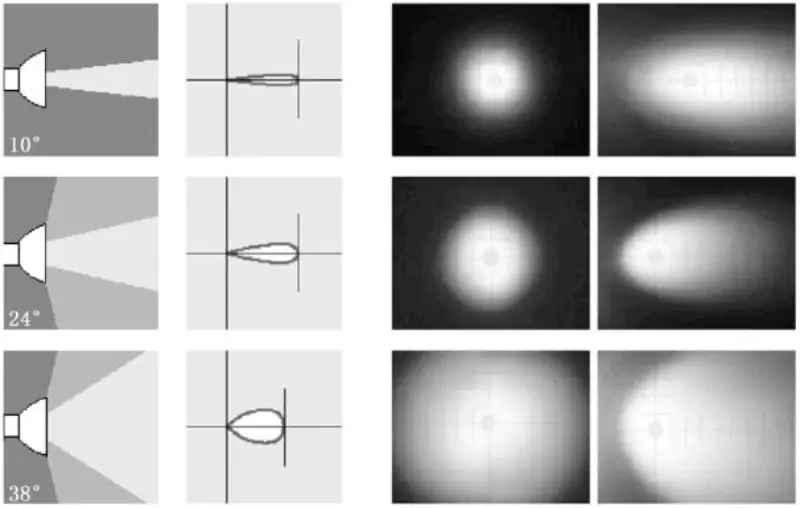 beam angle shown in the Light distribution chart