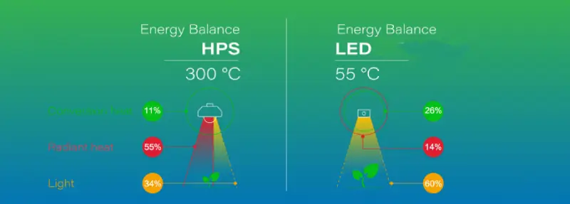 LED Grow Lights Produce Less Heat