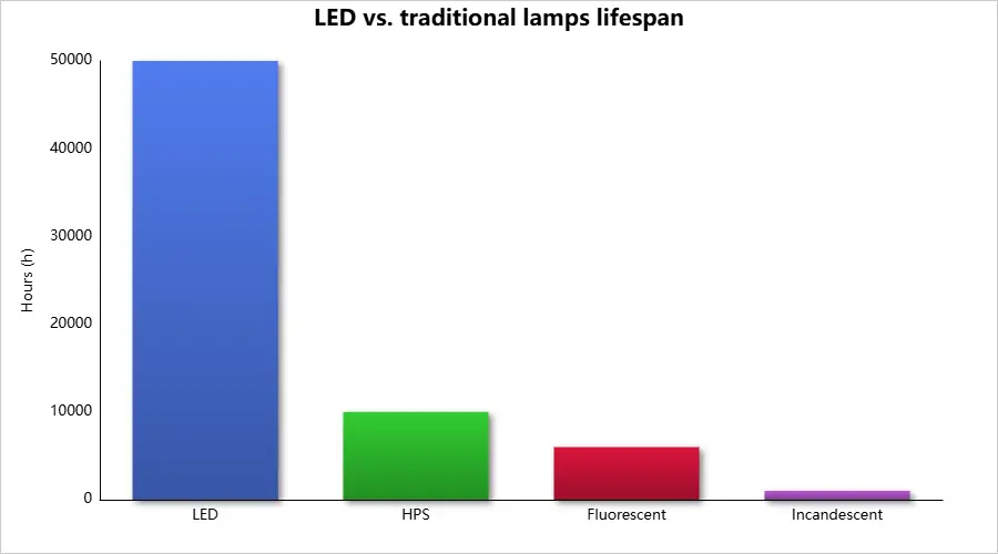 LED vs. traditional lamps lifespan