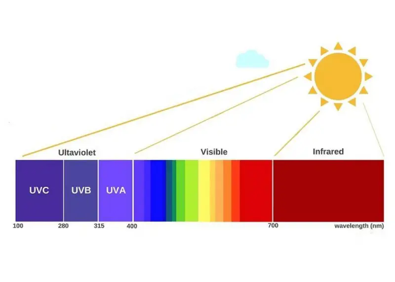 LEDs Have Better Light Spectrum