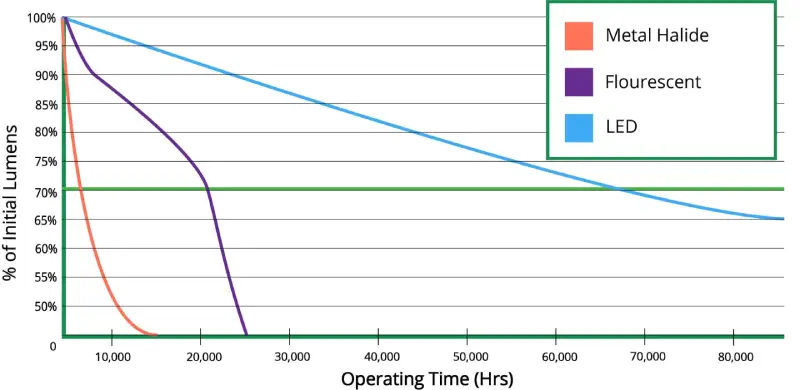 Which Lights Have Better Lumen Maintenance