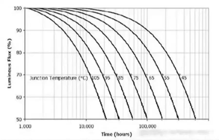 led light decay diagram