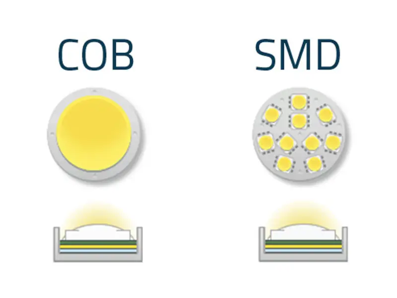 Advantages of COB over SMD grow lights