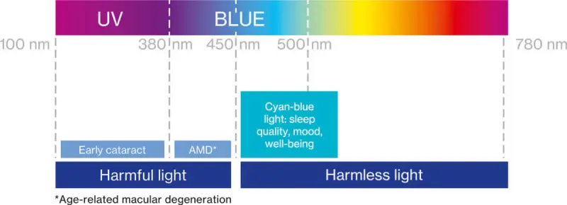 Do LED grow lights hurt the human eye