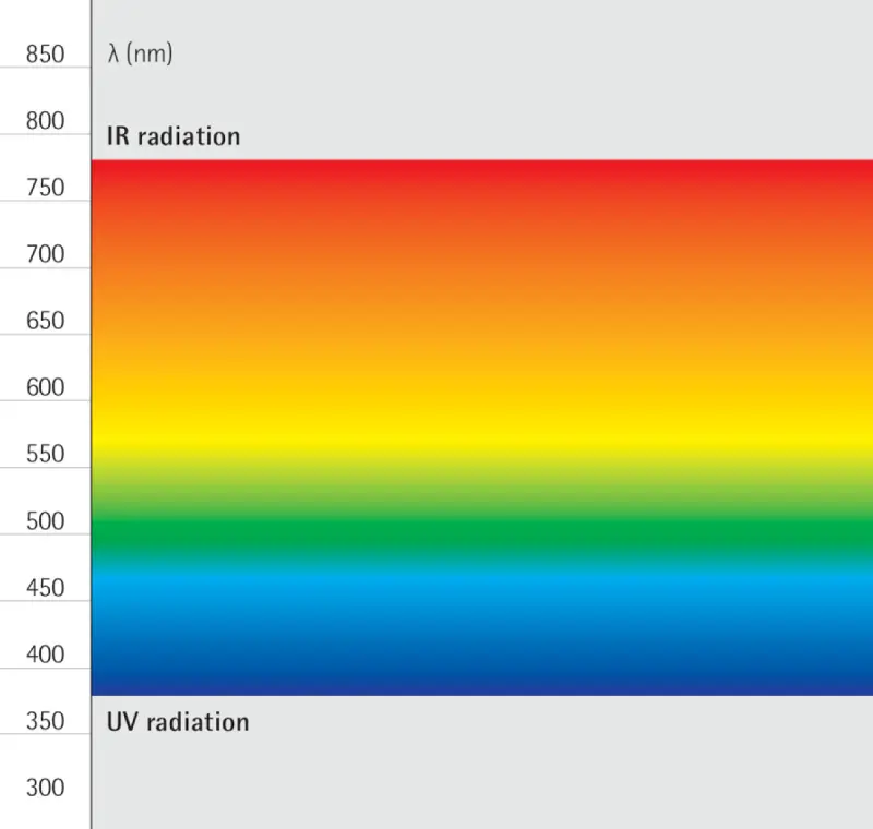 What is the light spectrum