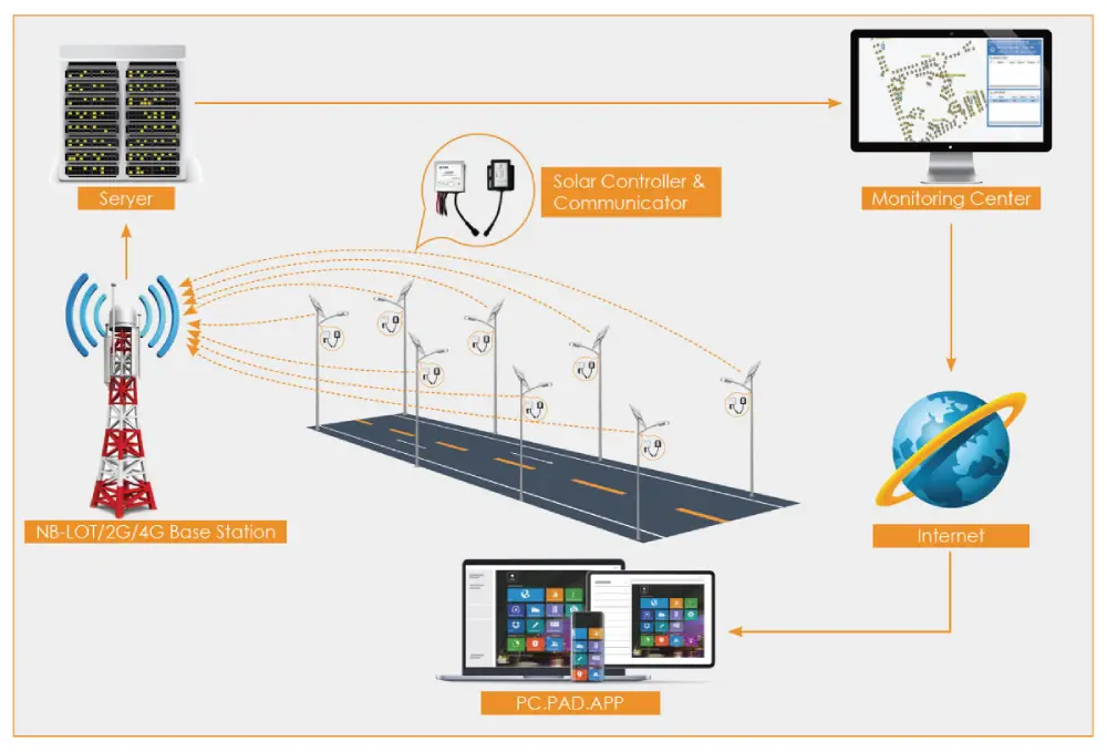 How to conveniently manage smart street lights