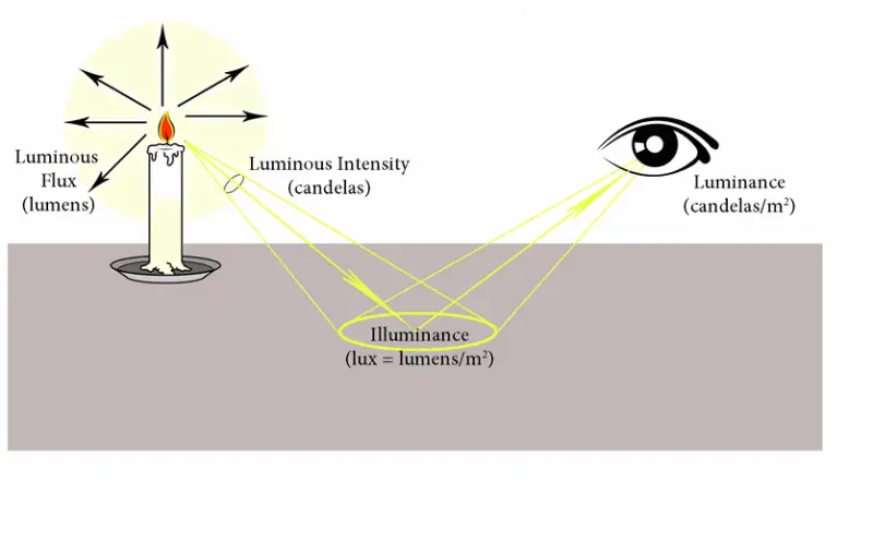 Comparison Table of LED Lamp Power and Illumination Area