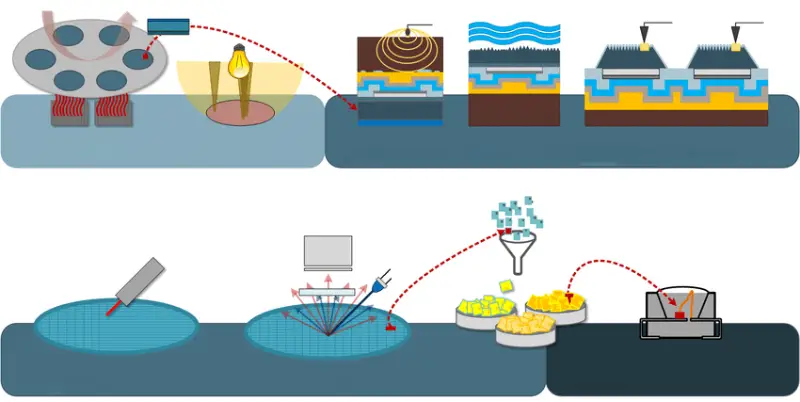 The manufacturing process of raw materials for LED lights