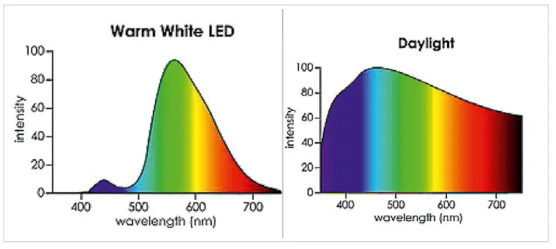 Warm white LED lights contain less blue and violet light that attracts bugs.