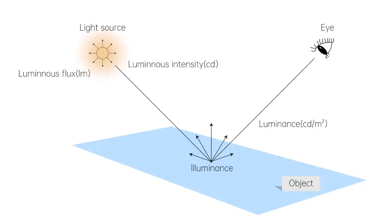 parameters of photometric study Luminous intensity, Luminous flux, Illuminance, Luminance