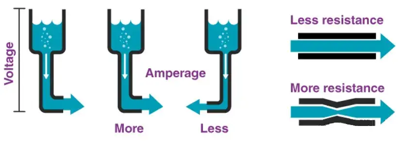 Analogous voltage of water pressure