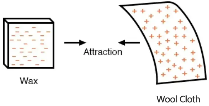 Friction between wax and wool