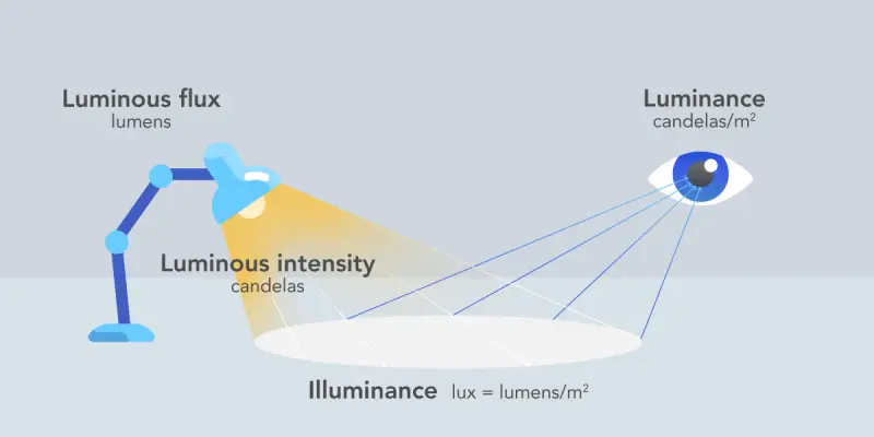 Illuminance