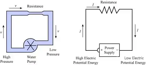 The relationship between current, voltage, and resistance