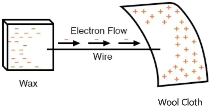 Wire connection wax and wool