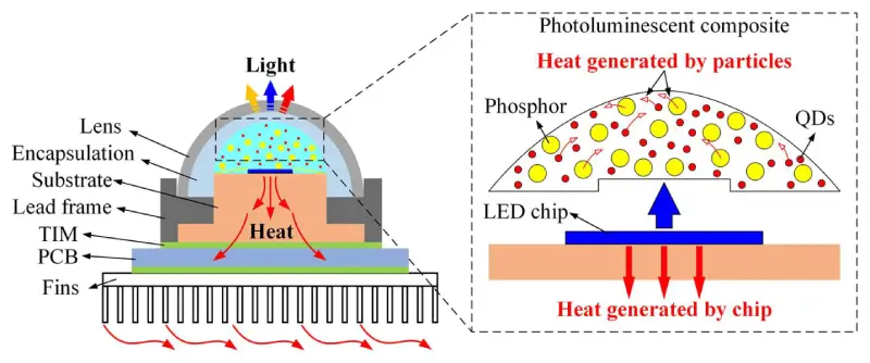 heat dissipation of LED light