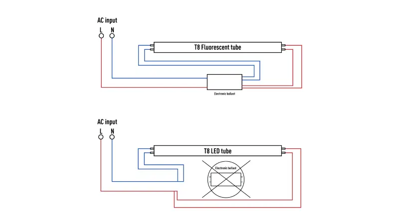 replace fluorescent lights that use electronic ballasts with LED lights