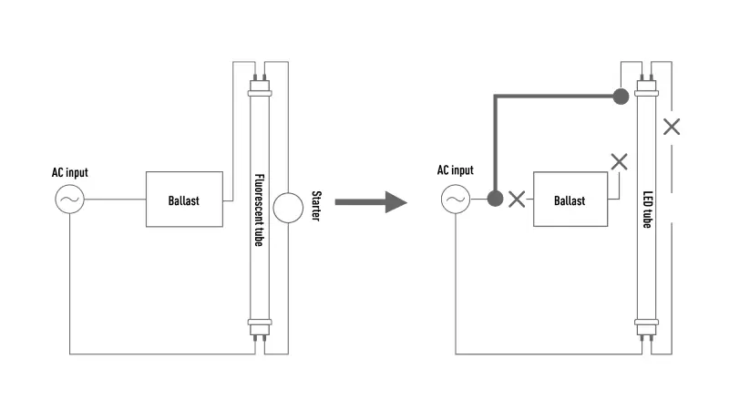 replace fluorescent lights that use inductive ballasts with LED lights