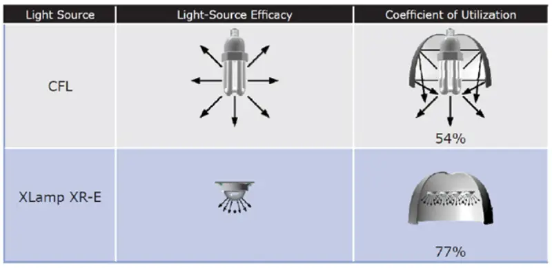 CFL and LED lamp efficiency