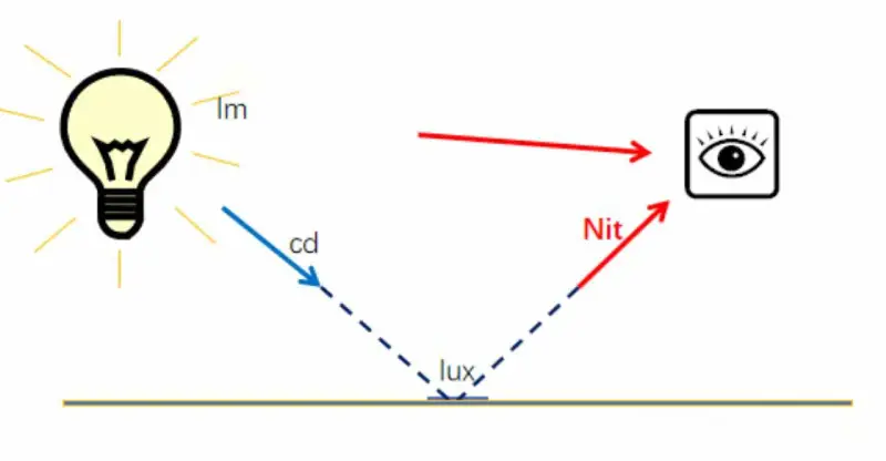 Illumination Measurement