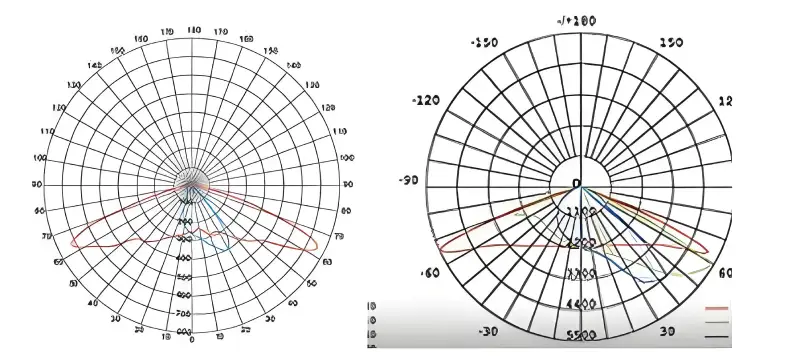 Measurement of Photometric Distribution