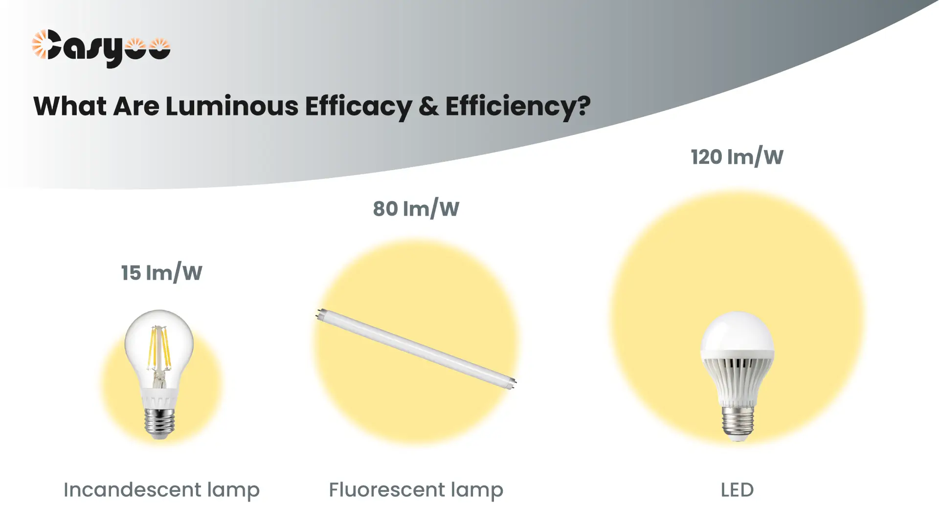 What Are Luminous Efficacy Efficiency