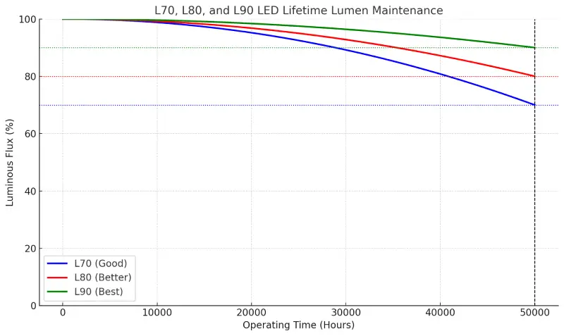 L70 vs L80 vs L90 maintenance factor