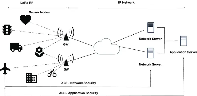 Lora Street Lighting System Architecture