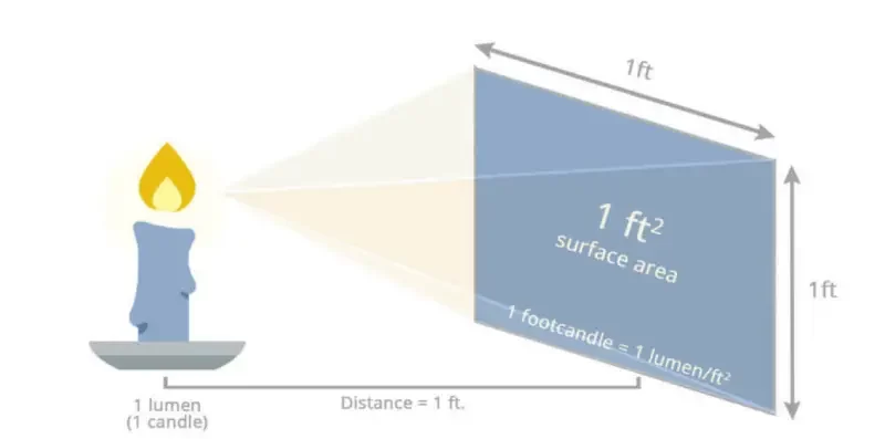 Lumens vs Footcandles