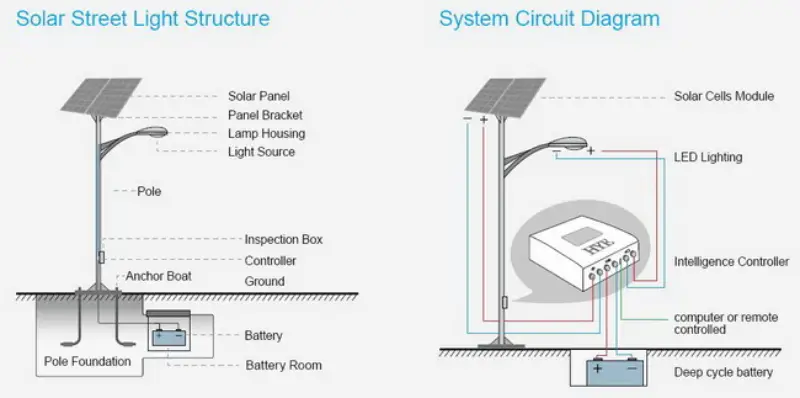 solar street light structure