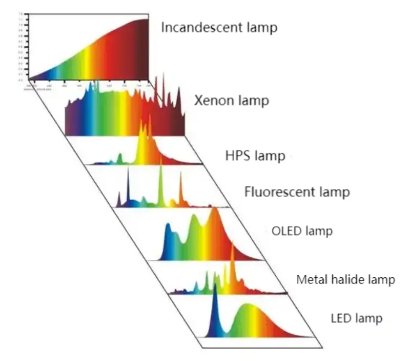 SPD of different light source affects color rendering index ra