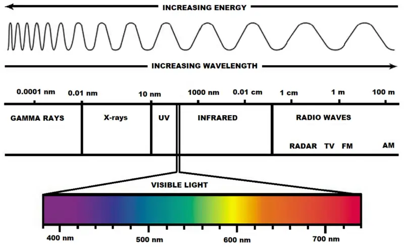 UV radiation types chart