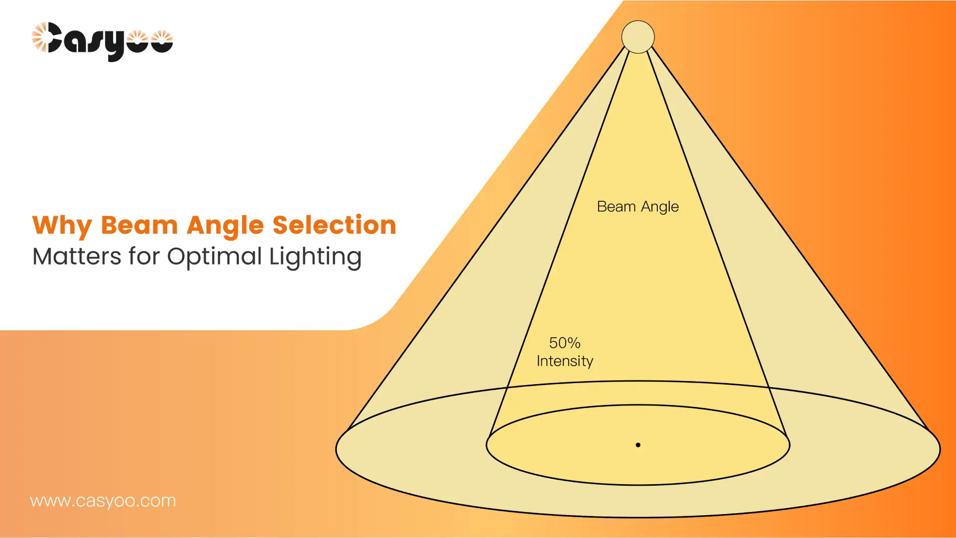 Why Beam Angle Selection Matters for Optimal Lighting