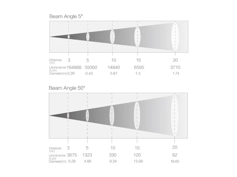 beam angle and light intensity