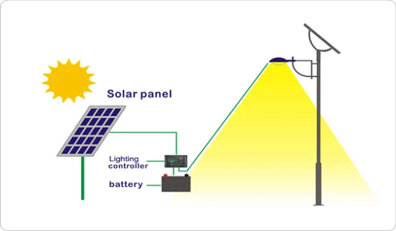 how-solar-lights-battery-work