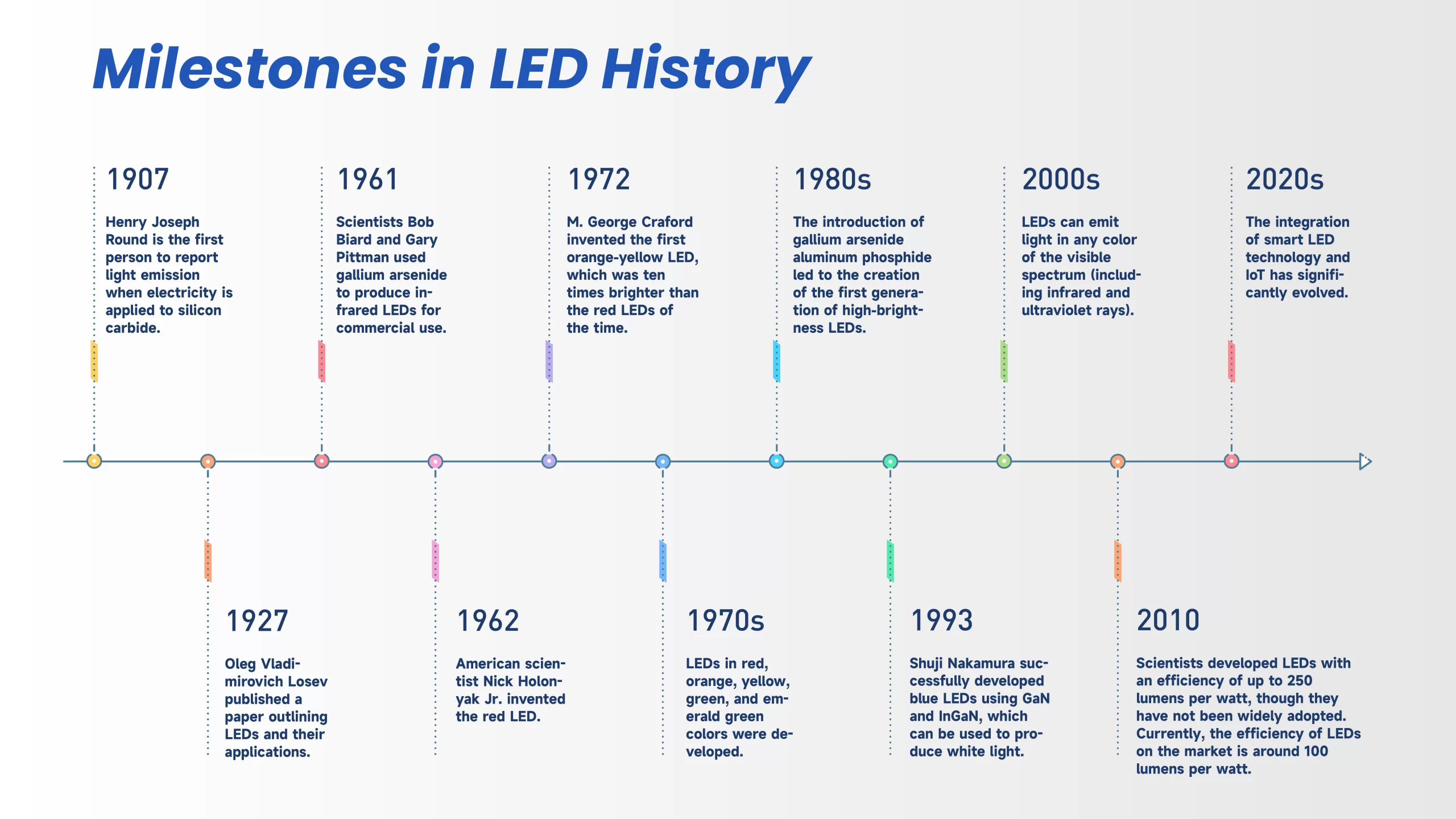 history-of-LED-light