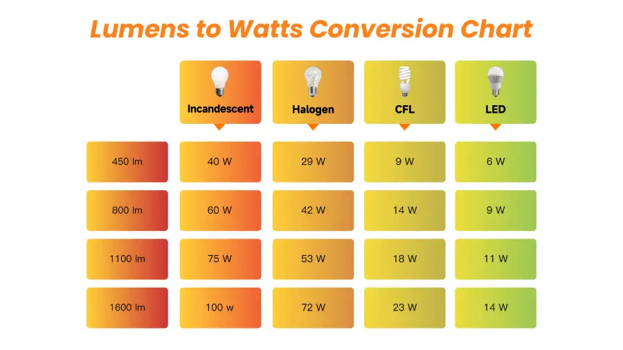 Lumens to Watts Conversion Chart